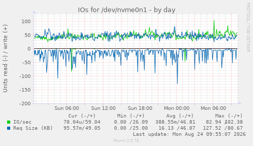 IOs for /dev/nvme0n1