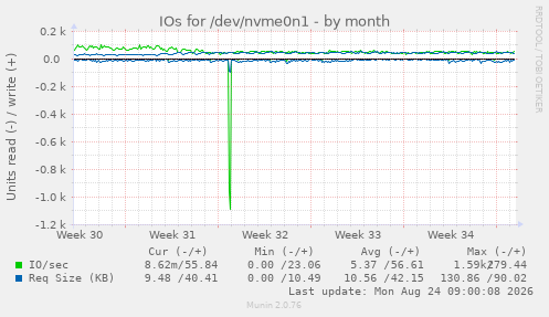 IOs for /dev/nvme0n1