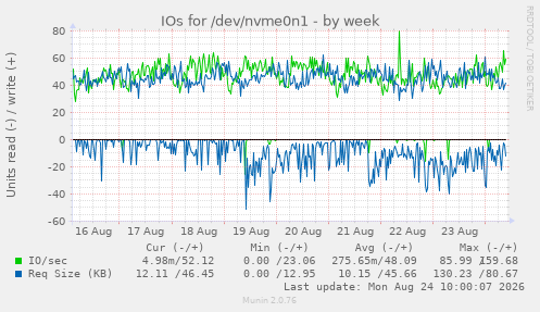 IOs for /dev/nvme0n1