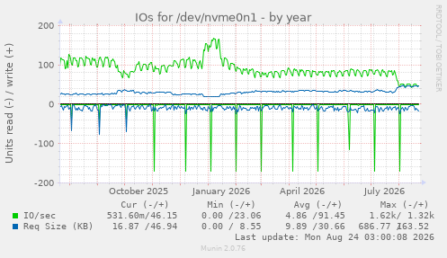 IOs for /dev/nvme0n1