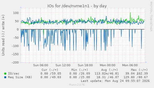 IOs for /dev/nvme1n1