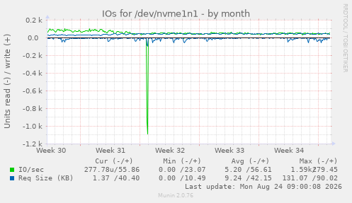 IOs for /dev/nvme1n1