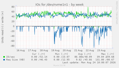 IOs for /dev/nvme1n1