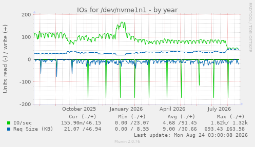 IOs for /dev/nvme1n1