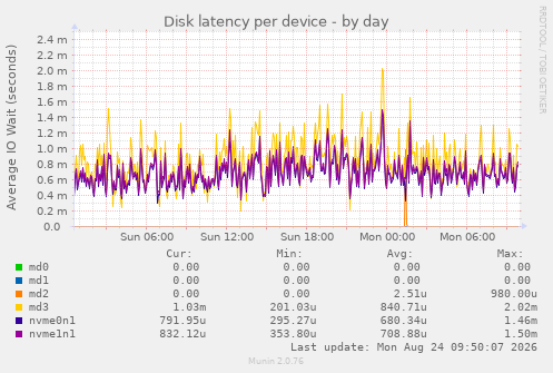 Disk latency per device