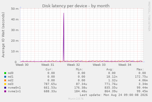 Disk latency per device