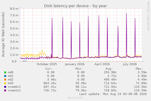 Disk latency per device