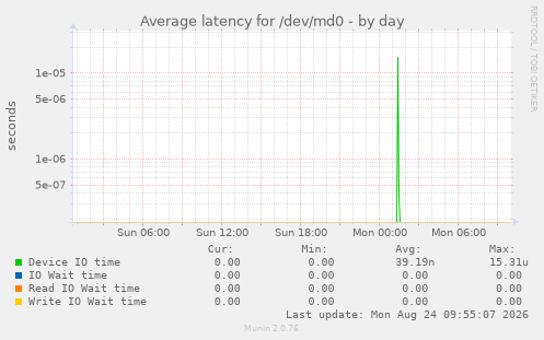 Average latency for /dev/md0