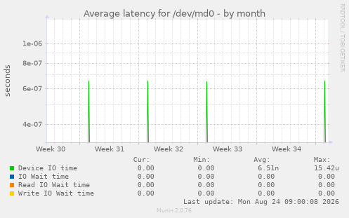 Average latency for /dev/md0