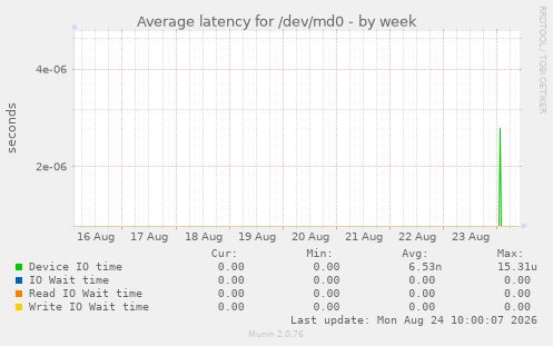 Average latency for /dev/md0