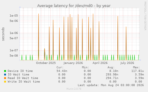 Average latency for /dev/md0