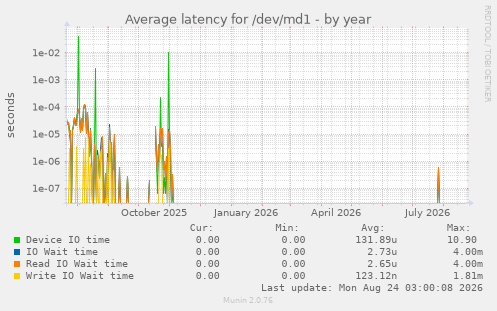 Average latency for /dev/md1