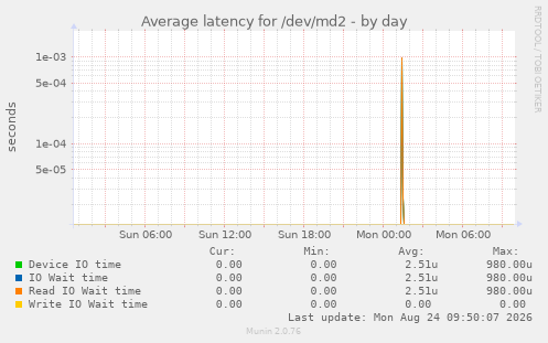 Average latency for /dev/md2