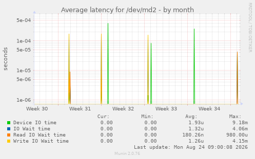 Average latency for /dev/md2