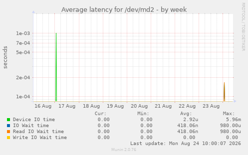 Average latency for /dev/md2