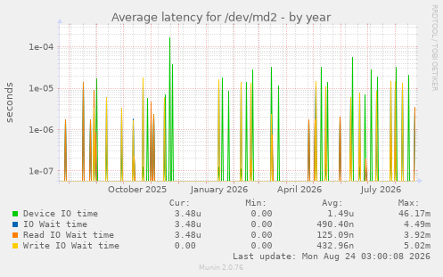 Average latency for /dev/md2