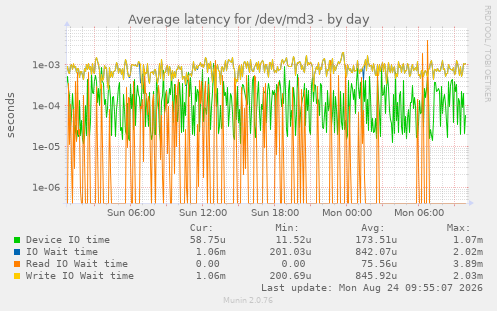 Average latency for /dev/md3