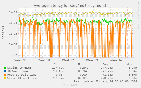 Average latency for /dev/md3