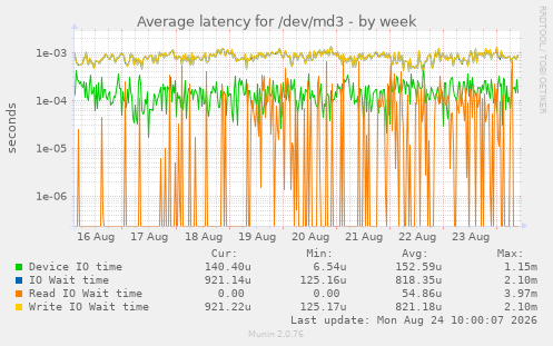 Average latency for /dev/md3