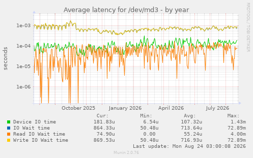 Average latency for /dev/md3
