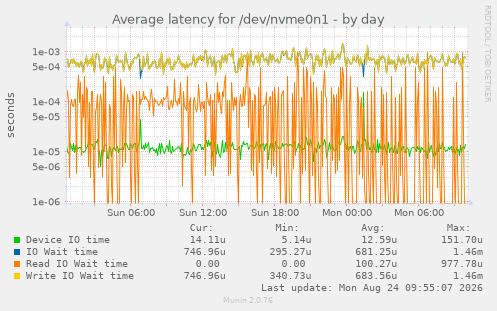Average latency for /dev/nvme0n1