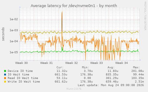 Average latency for /dev/nvme0n1