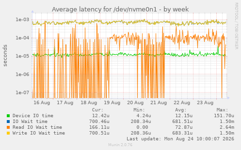 Average latency for /dev/nvme0n1