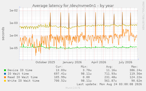 Average latency for /dev/nvme0n1