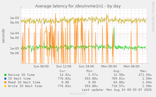 Average latency for /dev/nvme1n1