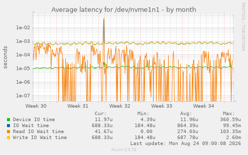 Average latency for /dev/nvme1n1
