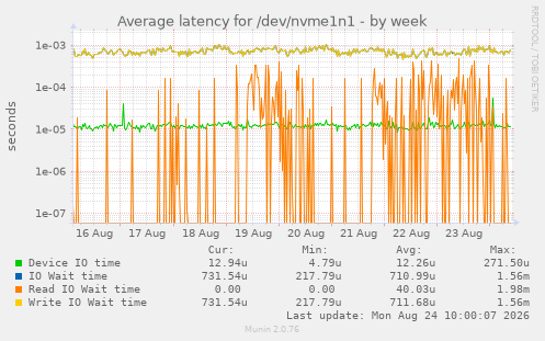 Average latency for /dev/nvme1n1
