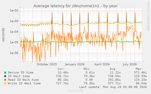 Average latency for /dev/nvme1n1