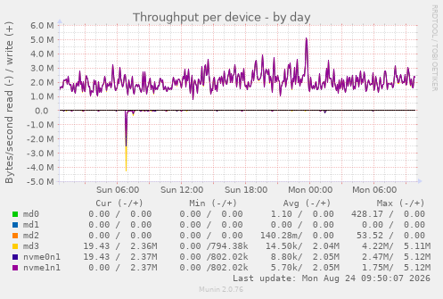 Throughput per device
