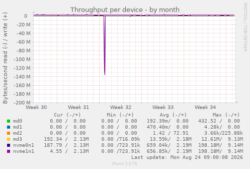 Throughput per device