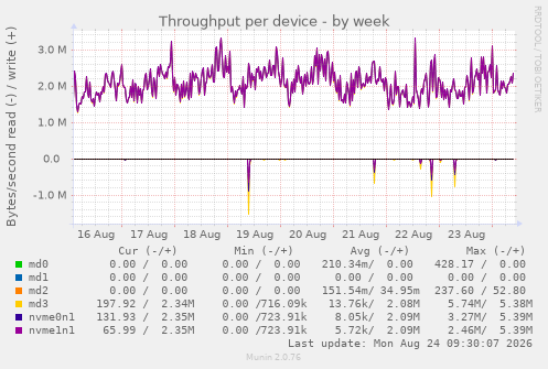 Throughput per device