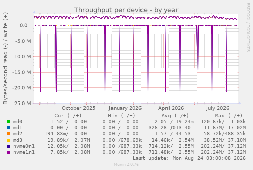 Throughput per device
