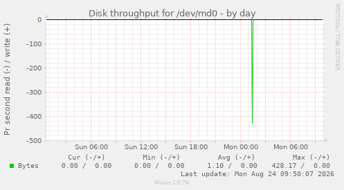 Disk throughput for /dev/md0