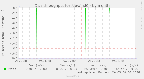 Disk throughput for /dev/md0