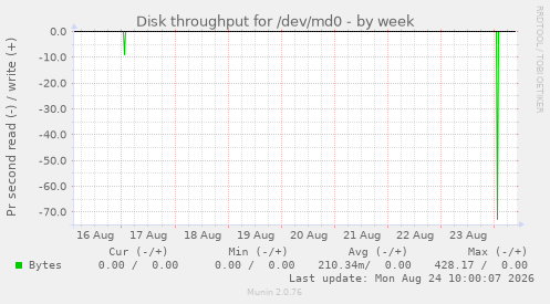 Disk throughput for /dev/md0