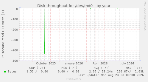 Disk throughput for /dev/md0