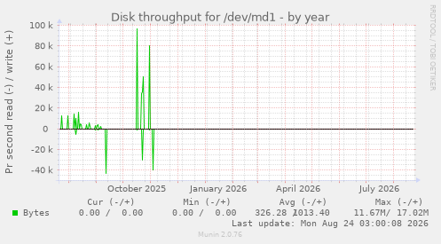 Disk throughput for /dev/md1