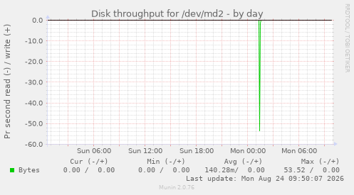Disk throughput for /dev/md2