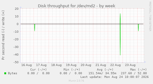 Disk throughput for /dev/md2
