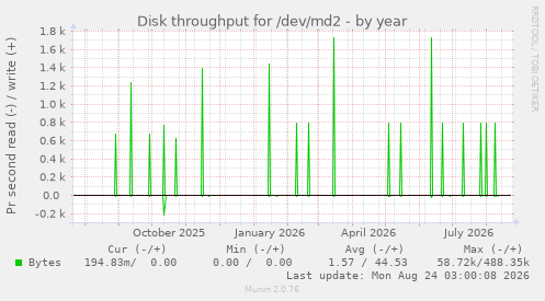 Disk throughput for /dev/md2