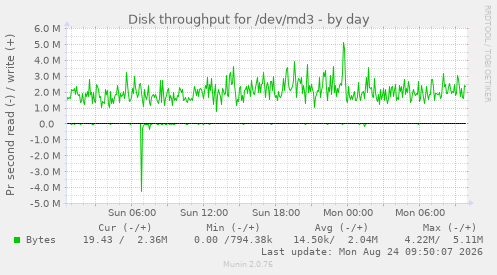 Disk throughput for /dev/md3