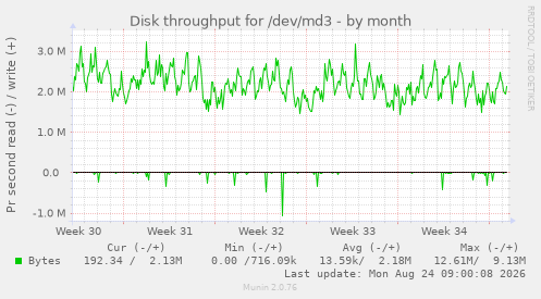 Disk throughput for /dev/md3