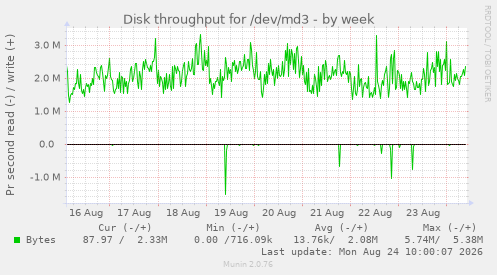 Disk throughput for /dev/md3