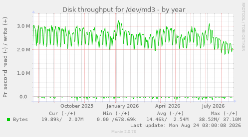 Disk throughput for /dev/md3
