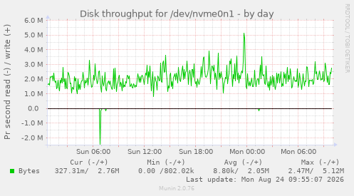 Disk throughput for /dev/nvme0n1