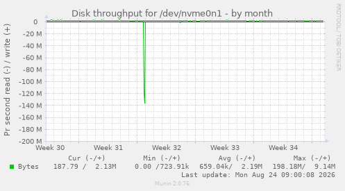 Disk throughput for /dev/nvme0n1